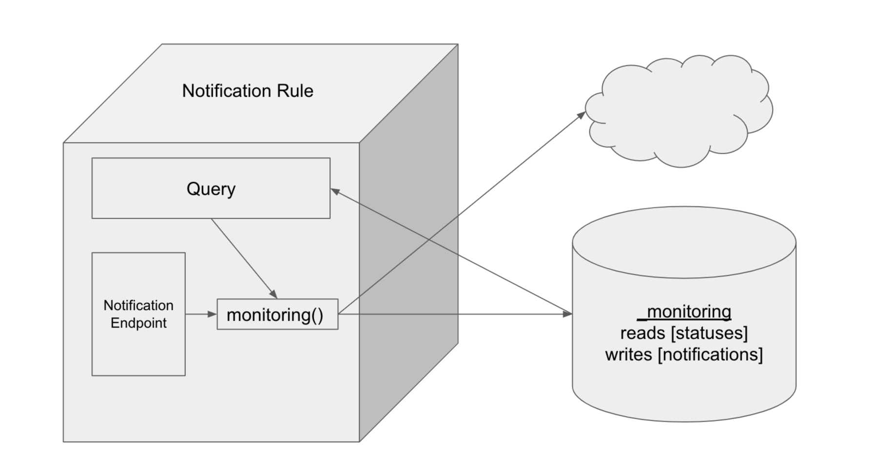 notifications diagram