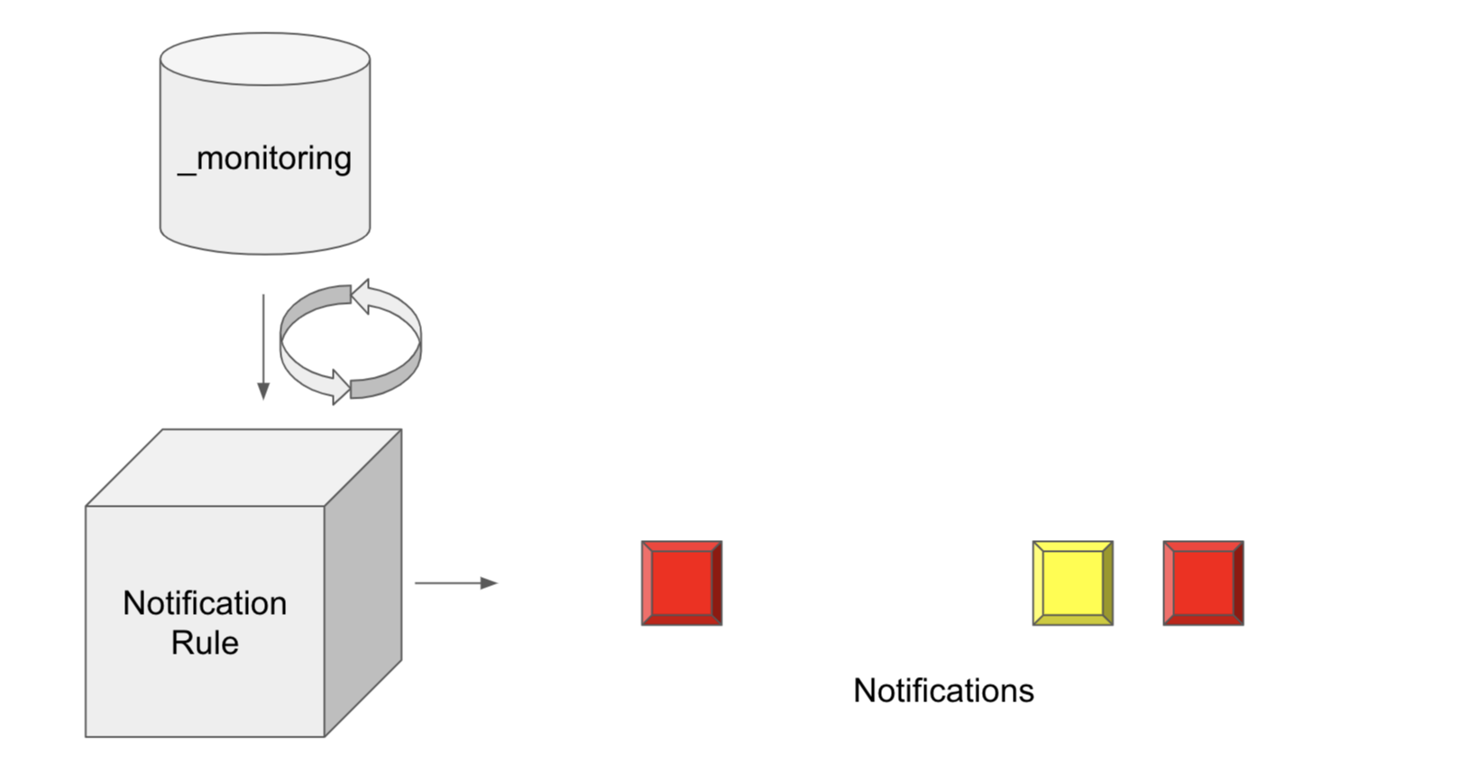 notification rule diagram