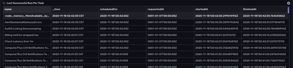 task summary dashboard